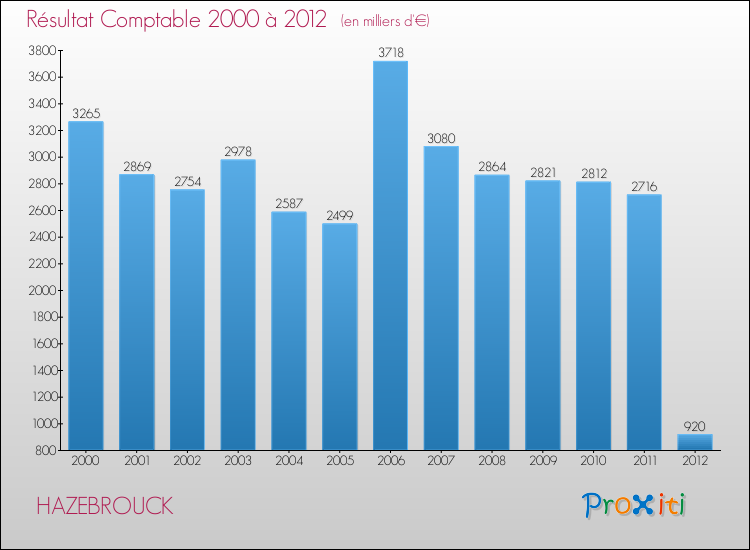 Evolution du résultat comptable pour la commune de HAZEBROUCK de 2000 à 2012 Evolution du résultat comptable pour HAZEBROUCK de 2000 à 2012