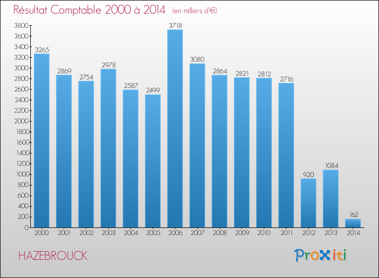 Evolution du résultat comptable pour la commune de HAZEBROUCK de 2000 à 2014 Evolution du résultat comptable pour HAZEBROUCK de 2000 à 2014