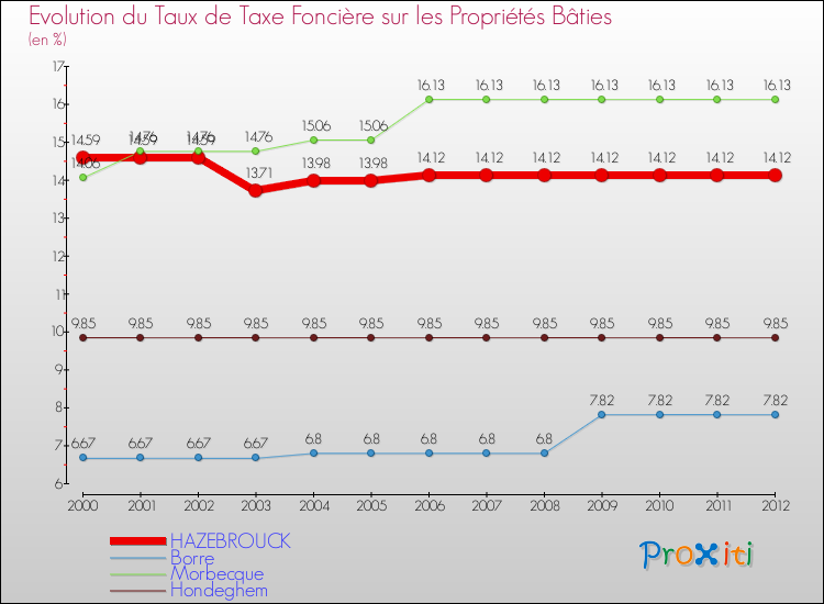 Evolution du taux de la taxe foncière sur le bati pour HAZEBROUCK et les communes proches de 2000 à 2012 Comparaison des taux de taxe foncière sur le bati pour HAZEBROUCK et les communes voisines de 2000 à 2012