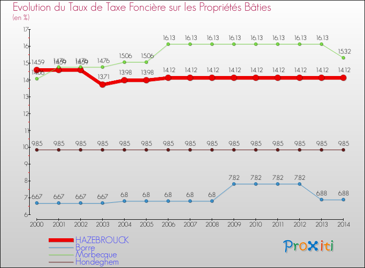 Evolution du taux de la taxe foncière sur le bati pour HAZEBROUCK et les communes proches de 2000 à 2014 Comparaison des taux de taxe foncière sur le bati pour HAZEBROUCK et les communes voisines de 2000 à 2014