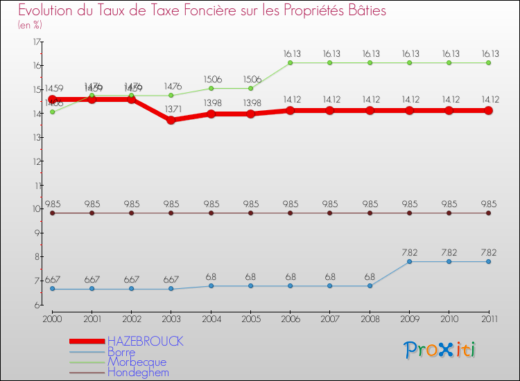 Evolution du taux de la taxe foncière sur le bati pour HAZEBROUCK et les communes proches Comparaison des taux de taxe foncière sur le bati pour HAZEBROUCK et les communes voisines