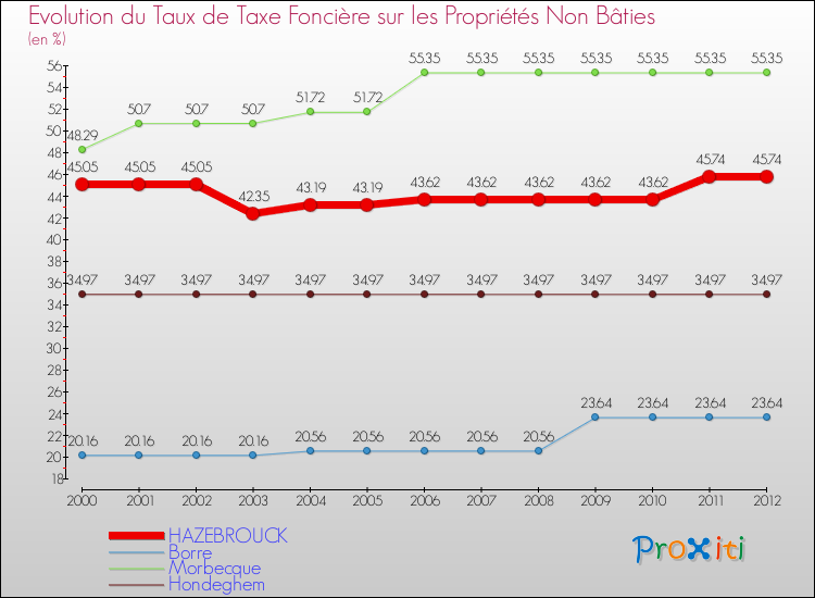Evolution du taux de la taxe foncière sur les immeubles et terrains non batis pour HAZEBROUCK et les communes proches de 2000 à 2012 Comparaison des taux de la taxe foncière sur les immeubles et terrains non batis pour HAZEBROUCK et les communes voisines de 2000 à 2012