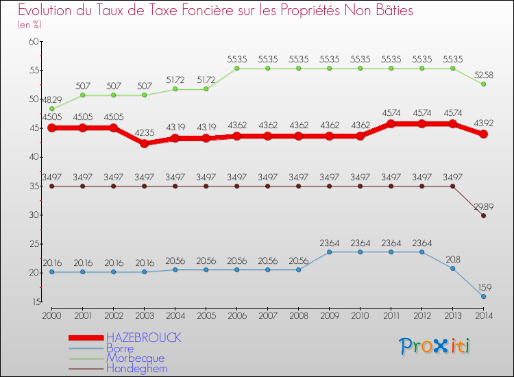 Evolution du taux de la taxe foncière sur les immeubles et terrains non batis pour HAZEBROUCK et les communes proches de 2000 à 2014 Comparaison des taux de la taxe foncière sur les immeubles et terrains non batis pour HAZEBROUCK et les communes voisines de 2000 à 2014