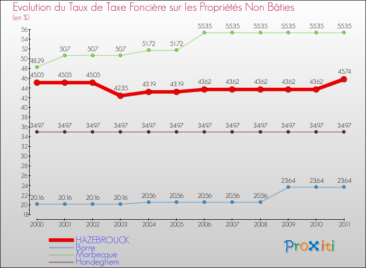 Evolution du taux de la taxe foncière sur les immeubles et terrains non batis pour HAZEBROUCK et les communes proches Comparaison des taux de la taxe foncière sur les immeubles et terrains non batis pour HAZEBROUCK et les communes voisines