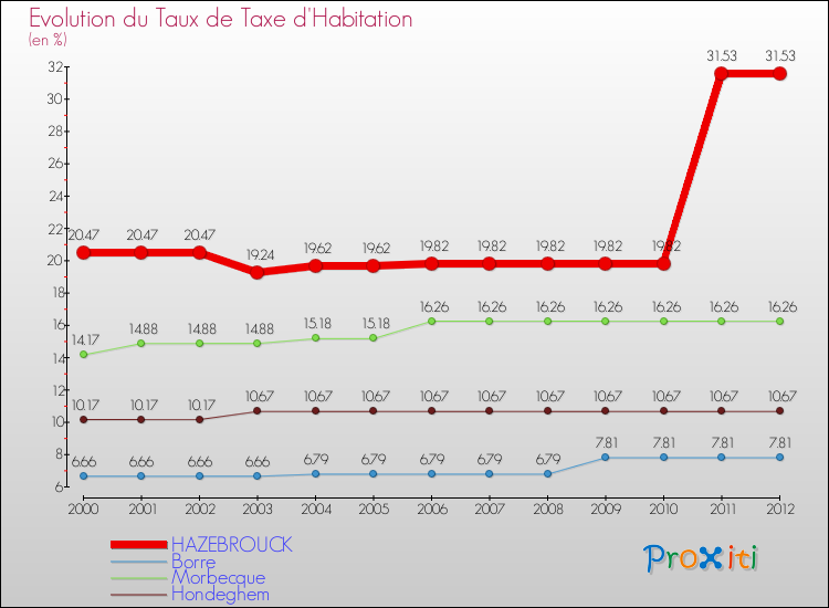 Evolution du taux de la taxe d'habitation pour HAZEBROUCK et les communes proches Comparaison des taux de la taxe d'habitation pour HAZEBROUCK et les communes voisines