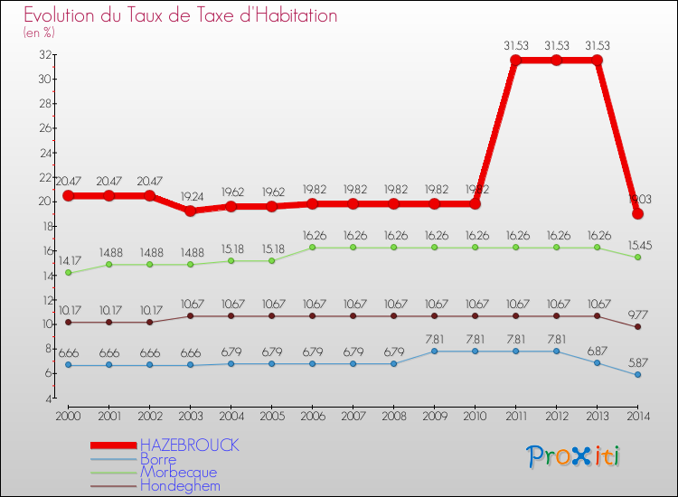 Evolution du taux de la taxe d'habitation pour HAZEBROUCK et les communes proches de 2000 à 2014 Comparaison des taux de la taxe d'habitation pour HAZEBROUCK et les communes voisines de 2000 à 2014