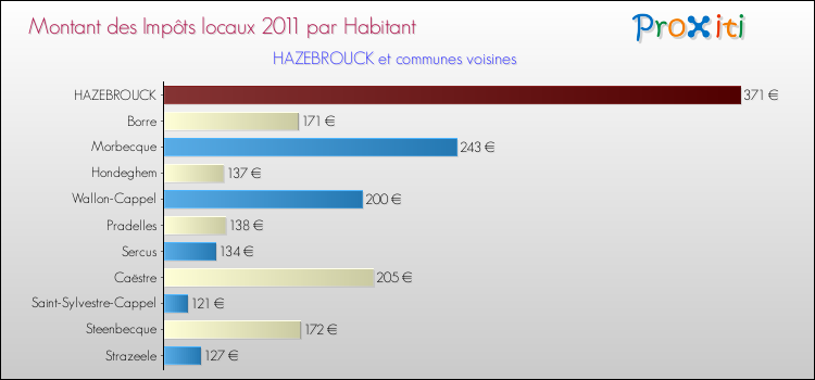 Montant des impôts locaux par Habitant pour HAZEBROUCK et les communes proches Comparaison des impôts locaux par habitant pour HAZEBROUCK et les communes voisines