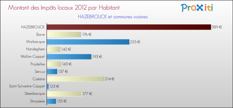Montant des impôts locaux par Habitant pour HAZEBROUCK et les communes proches Comparaison des impôts locaux par habitant pour HAZEBROUCK et les communes voisines