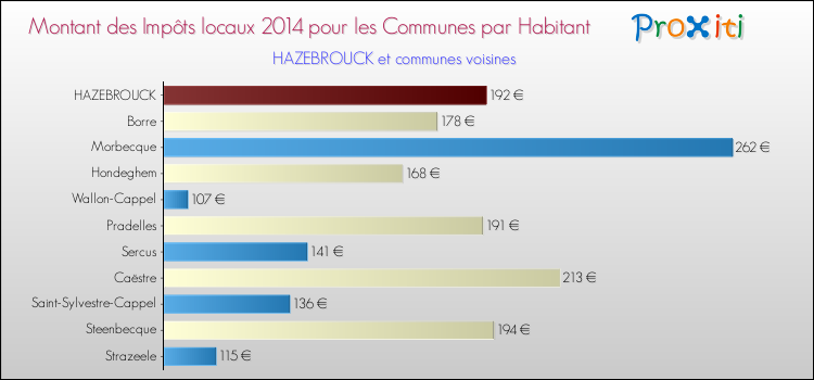 Montant des impôts locaux par Habitant pour HAZEBROUCK et les communes proches en 2014 Comparaison des impôts locaux par habitant pour HAZEBROUCK et les communes voisines en 2014