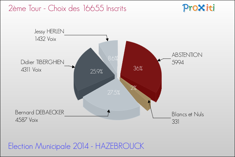 Résultats par rapport aux inscrits au 2ème Tour des Elections Municipales 2014 de la commune de HAZEBROUCK Elections Municipales 2014 - Résultats par rapport aux inscrits au 2ème Tour pour la commune de HAZEBROUCK