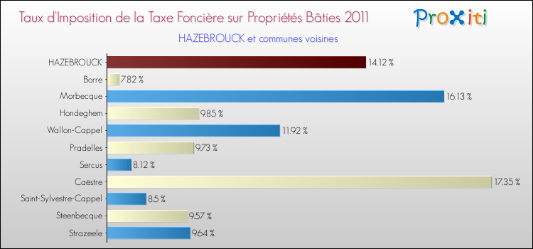 Taux d'imposition de la taxe foncière sur le bati 2011 pour HAZEBROUCK et les communes proches Comparaison des taux d'imposition de la taxe foncière sur le bati 2011 pour HAZEBROUCK et les communes voisines