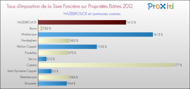 Taux d'imposition de la taxe foncière sur le bati 2012 pour HAZEBROUCK et les communes proches Comparaison des taux d'imposition de la taxe foncière sur le bati 2012 pour HAZEBROUCK et les communes voisines