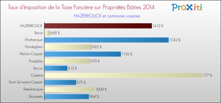 Taux d'imposition de la taxe foncière sur le bati 2014 pour HAZEBROUCK et les communes proches Comparaison des taux d'imposition de la taxe foncière sur le bati 2014 pour HAZEBROUCK et les communes voisines