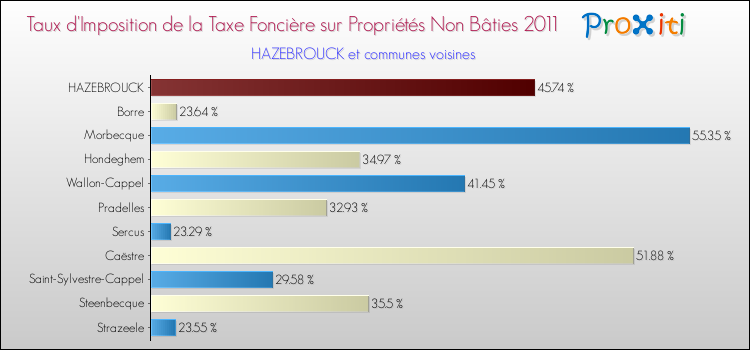 Taux d'imposition de la taxe foncière sur les immeubles et terrains non batis 2011 pour HAZEBROUCK et les communes proches Comparaison des taux d'imposition de la taxe foncière sur les immeubles et terrains non batis 2011 pour HAZEBROUCK et les communes voisines