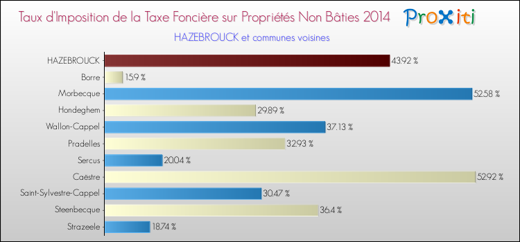 Taux d'imposition de la taxe foncière sur les immeubles et terrains non batis 2014 pour HAZEBROUCK et les communes proches Comparaison des taux d'imposition de la taxe foncière sur les immeubles et terrains non batis 2014 pour HAZEBROUCK et les communes voisines