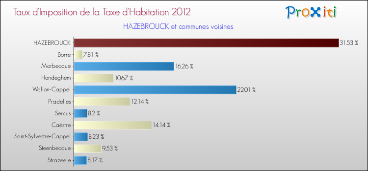 Taux d'imposition de la taxe d'habitation 2012 pour HAZEBROUCK et les communes proches Comparaison des taux d'imposition de la taxe d'habitation 2012 pour HAZEBROUCK et les communes voisines