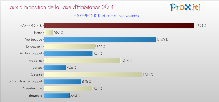 Taux d'imposition de la taxe d'habitation 2014 pour HAZEBROUCK et les communes proches Comparaison des taux d'imposition de la taxe d'habitation 2014 pour HAZEBROUCK et les communes voisines