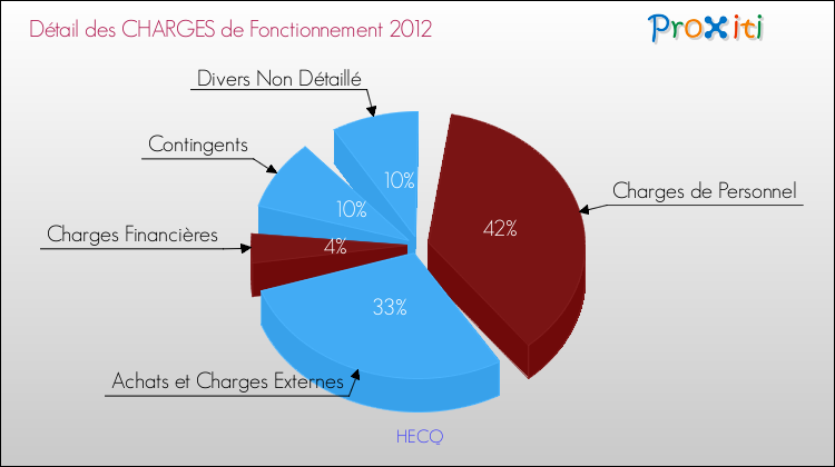 Décomposition des Charges de Fonctionnement 2012 de la commune de HECQ Charges de Fonctionnement 2012 pour la commune de HECQ