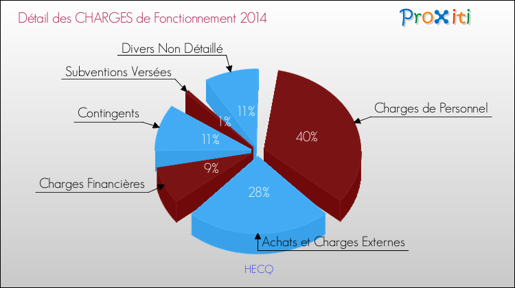 Décomposition des Charges de Fonctionnement 2014 de la commune de HECQ Charges de Fonctionnement 2014 pour la commune de HECQ
