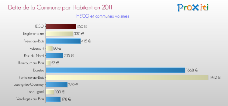 Dette par habitant de la commune en 2011 pour HECQ et les communes proches Comparaison de la dette par habitant de la commune en 2011 pour HECQ et les communes voisines