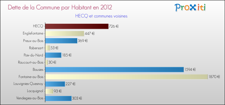 Dette par habitant de la commune en 2012 pour HECQ et les communes proches Comparaison de la dette par habitant de la commune en 2012 pour HECQ et les communes voisines