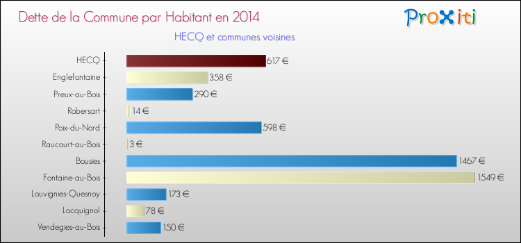 Dette par habitant de la commune en 2014 pour HECQ et les communes proches Comparaison de la dette par habitant de la commune en 2014 pour HECQ et les communes voisines