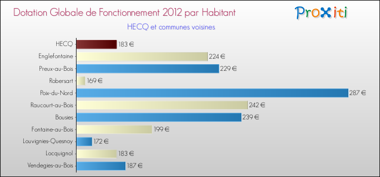 Montant des dotations globales de fonctionnement DGF par Habitant pour HECQ et les communes proches Comparaison des des dotations globales de fonctionnement DGF par habitant pour HECQ et les communes voisines