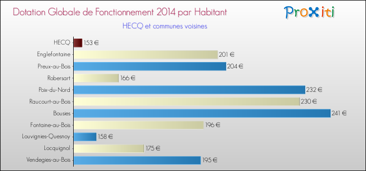 Montant des dotations globales de fonctionnement DGF par Habitant pour HECQ et les communes proches en 2014. Comparaison des des dotations globales de fonctionnement DGF par habitant pour HECQ et les communes voisines en 2014.