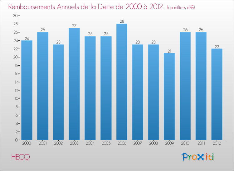 Evolution de l'annuité de la dette pour la commune de HECQ de 2000 à 2012 Annuités de la dette pour HECQ de 2000 à 2012