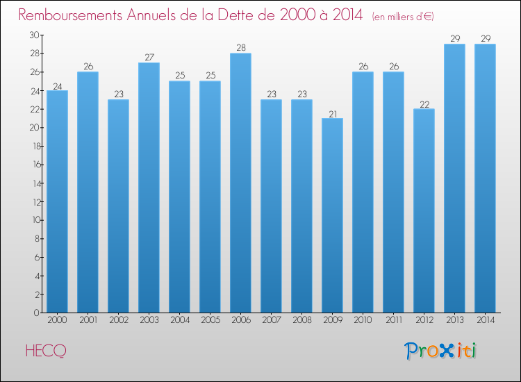 Evolution de l'annuité de la dette pour la commune de HECQ de 2000 à 2014 Annuités de la dette pour HECQ de 2000 à 2014