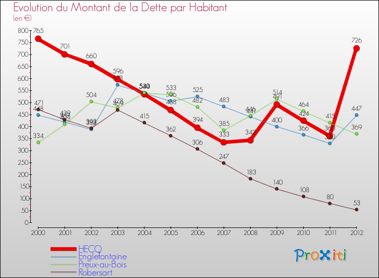 Evolution de la dette par habitant pour la commune de HECQ et les communes proches de 2000 à 2012 Comparaison de la dette par habitant pour HECQ et les communes voisines de 2000 à 2012