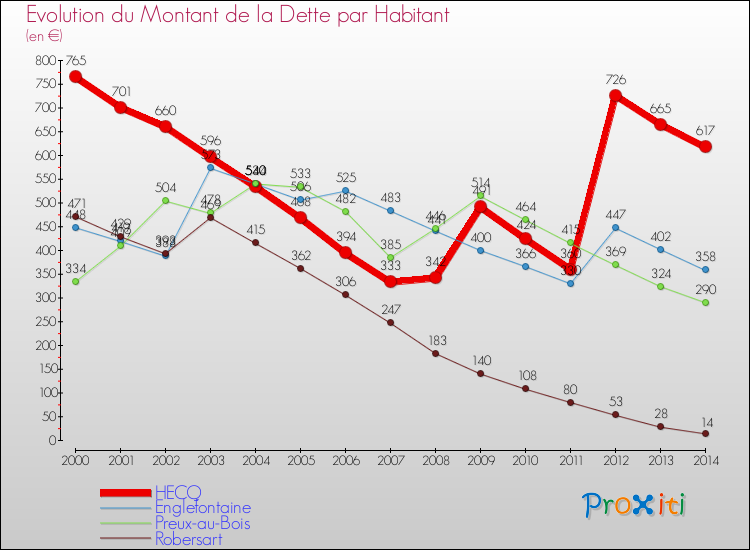 Evolution de la dette par habitant pour la commune de HECQ et les communes proches de 2000 à 2014 Comparaison de la dette par habitant pour HECQ et les communes voisines de 2000 à 2014