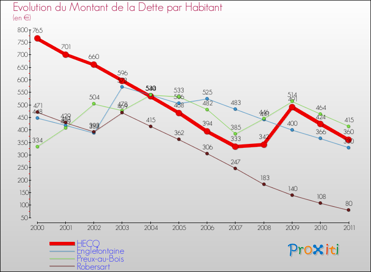 Evolution de la dette par habitant pour la commune de HECQ et les communes proches Comparaison de la dette par habitant pour HECQ et les communes voisines