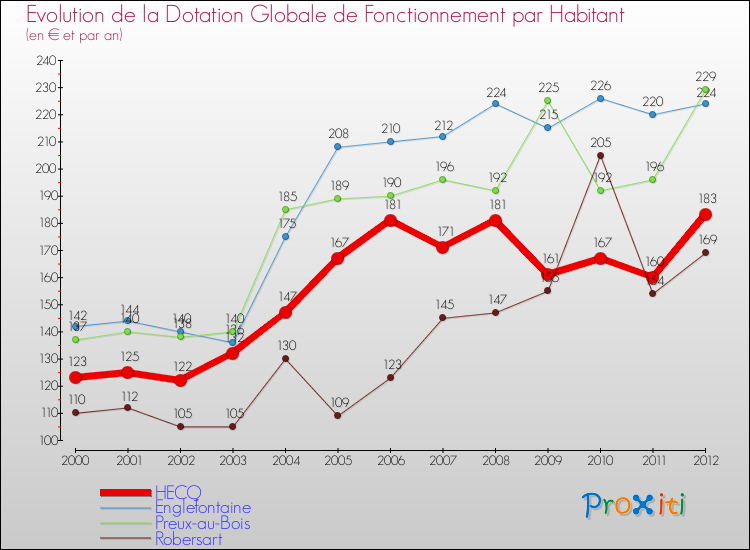 Evolution et montant de la dotation globale de fonctionnement par Habitant pour HECQ et les communes proches Comparaison des dotations globales de fonctionnement par habitant pour HECQ et les communes voisines
