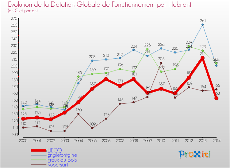 Evolution et montant de la dotation globale de fonctionnement par Habitant pour HECQ et les communes proches de 2000 à 2014. Comparaison des dotations globales de fonctionnement par habitant pour HECQ et les communes voisines de 2000 à 2014.