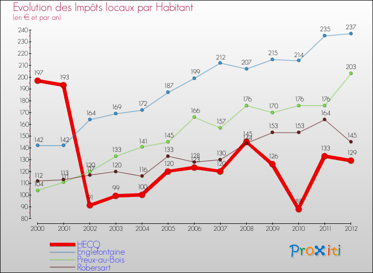 Evolution et montant des impôts locaux par Habitant pour HECQ et les communes proches Comparaison des impôts locaux par habitant pour HECQ et les communes voisines