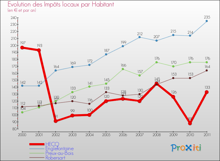 Evolution et montant des impôts locaux par Habitant pour HECQ et les communes proches Comparaison des impôts locaux par habitant pour HECQ et les communes voisines