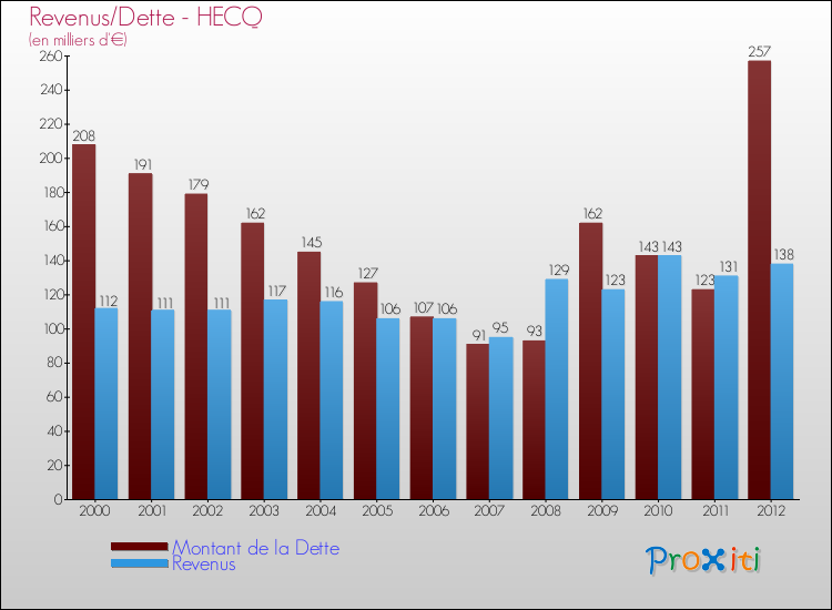 Evolution comparée de la dette et des revenus pour la commune de HECQ de 2000 à 2012 Comparaison de la dette et des revenus pour HECQ de 2000 à 2012
