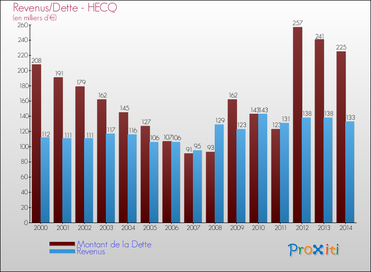Evolution comparée de la dette et des revenus pour la commune de HECQ de 2000 à 2014 Comparaison de la dette et des revenus pour HECQ de 2000 à 2014