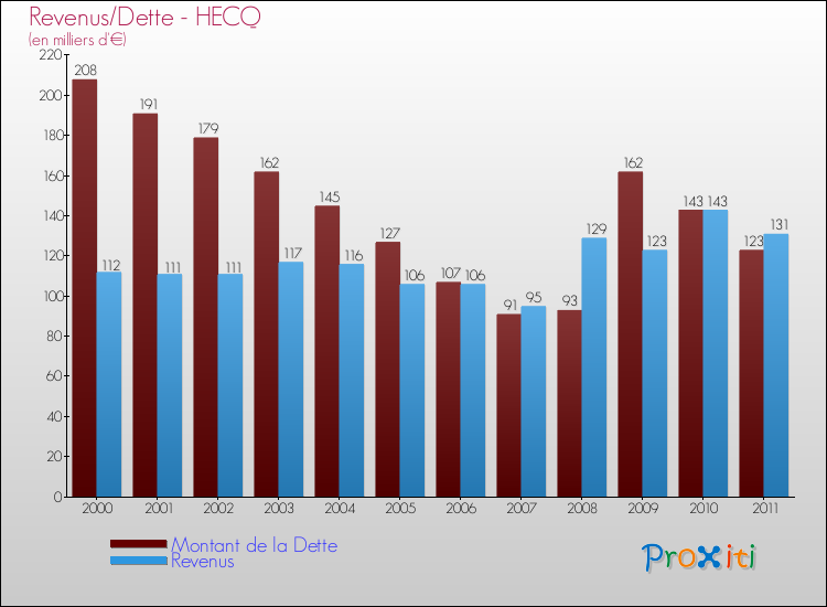 Evolution comparée de la dette et des revenus pour la commune de HECQ de 2000 à 2011 Comparaison de la dette et des revenus pour HECQ de 2000 à 2011