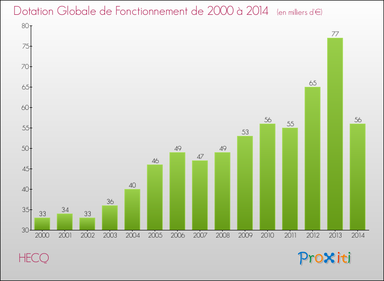 Evolution du montant de la Dotation Globale de Fonctionnement pour la commune de HECQ de 2000 à 2014 Evolution du montant de la Dotation Globale de Fonctionnement pour HECQ de 2000 à 2014
