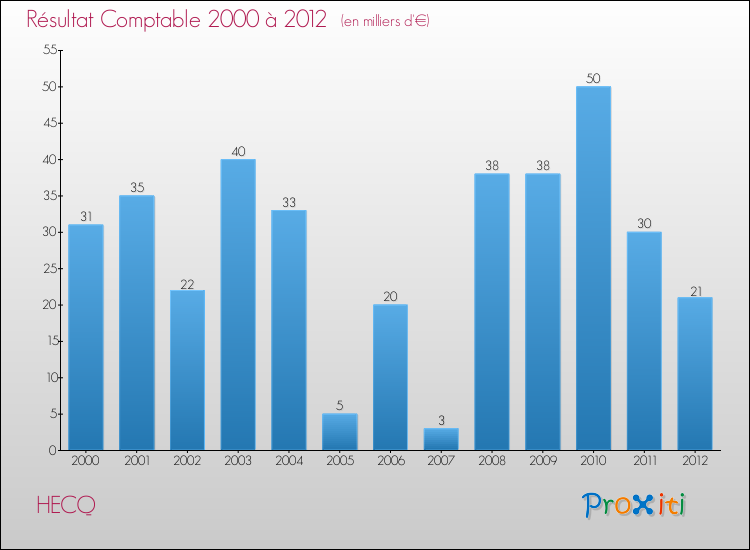 Evolution du résultat comptable pour la commune de HECQ de 2000 à 2012 Evolution du résultat comptable pour HECQ de 2000 à 2012