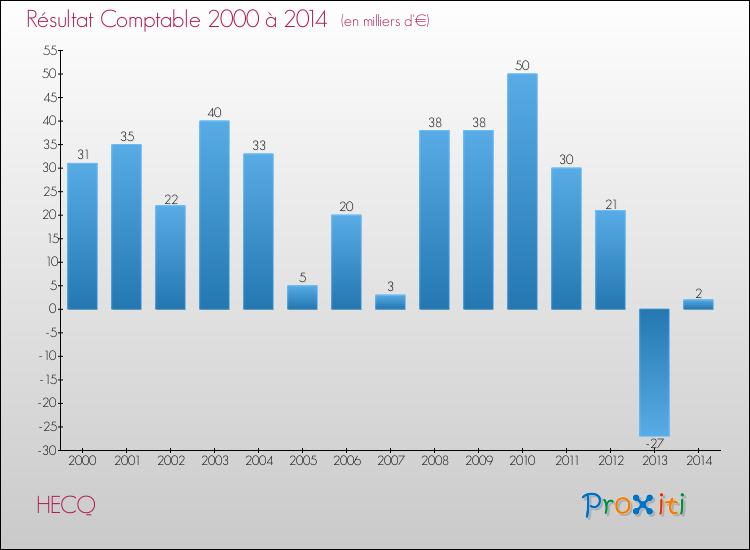 Evolution du résultat comptable pour la commune de HECQ de 2000 à 2014 Evolution du résultat comptable pour HECQ de 2000 à 2014