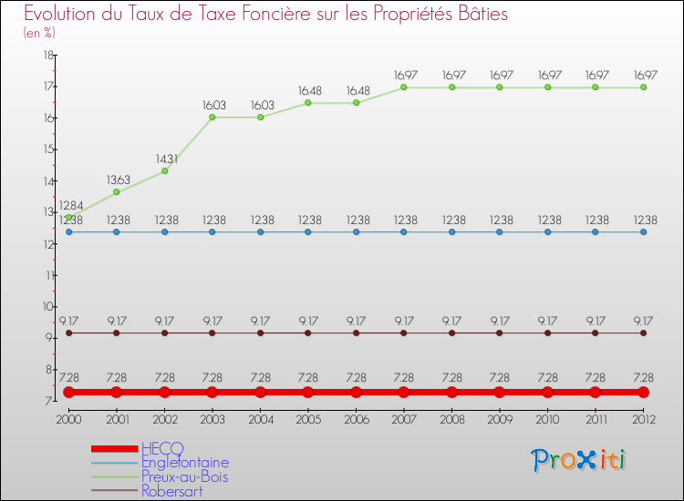 Evolution du taux de la taxe foncière sur le bati pour HECQ et les communes proches de 2000 à 2012 Comparaison des taux de taxe foncière sur le bati pour HECQ et les communes voisines de 2000 à 2012