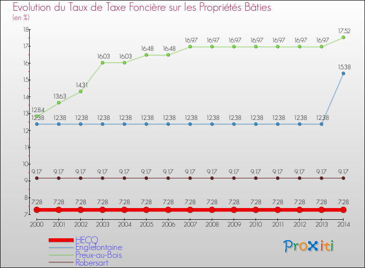 Evolution du taux de la taxe foncière sur le bati pour HECQ et les communes proches de 2000 à 2014 Comparaison des taux de taxe foncière sur le bati pour HECQ et les communes voisines de 2000 à 2014