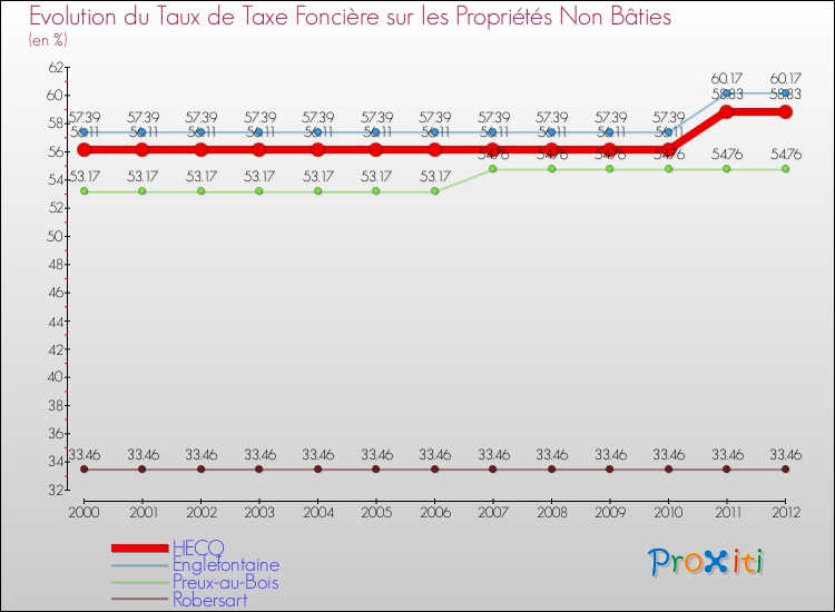 Evolution du taux de la taxe foncière sur les immeubles et terrains non batis pour HECQ et les communes proches de 2000 à 2012 Comparaison des taux de la taxe foncière sur les immeubles et terrains non batis pour HECQ et les communes voisines de 2000 à 2012