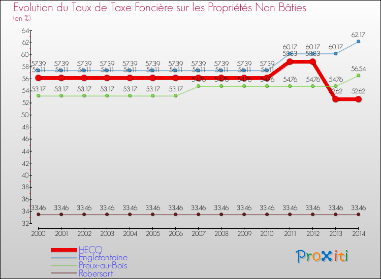 Evolution du taux de la taxe foncière sur les immeubles et terrains non batis pour HECQ et les communes proches de 2000 à 2014 Comparaison des taux de la taxe foncière sur les immeubles et terrains non batis pour HECQ et les communes voisines de 2000 à 2014