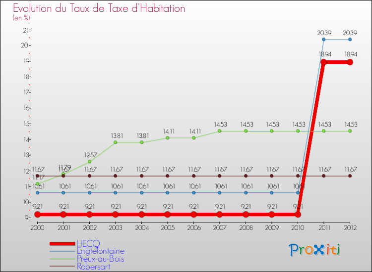 Evolution du taux de la taxe d'habitation pour HECQ et les communes proches Comparaison des taux de la taxe d'habitation pour HECQ et les communes voisines