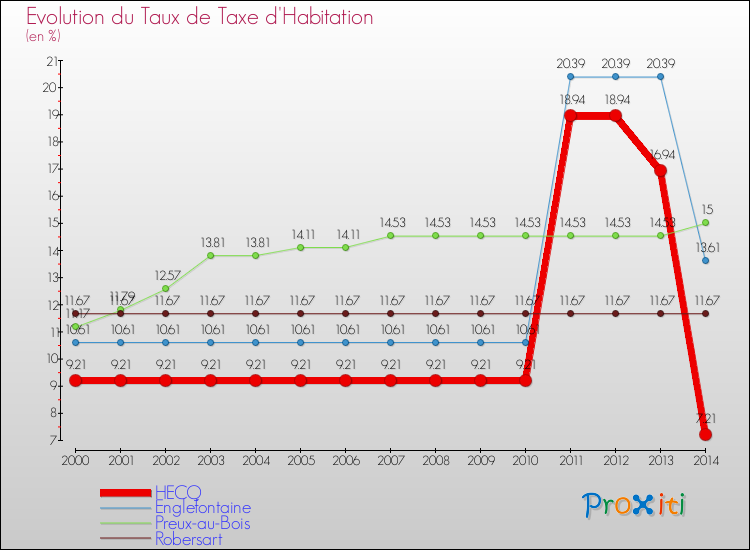 Evolution du taux de la taxe d'habitation pour HECQ et les communes proches de 2000 à 2014 Comparaison des taux de la taxe d'habitation pour HECQ et les communes voisines de 2000 à 2014