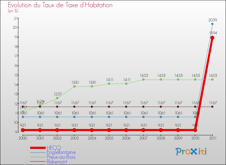 Evolution du taux de la taxe d'habitation pour HECQ et les communes proches Comparaison des taux de la taxe d'habitation pour HECQ et les communes voisines